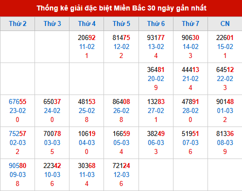 Thống kê GĐB MB trong 30 ngày đến 13/3/2026 Thống kê GĐB MB trong 30 ngày đến 13/3/2026