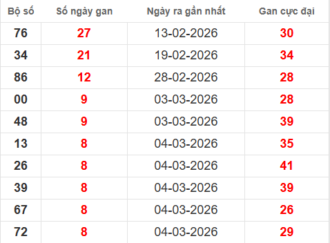 Bảng lô gan XSMB 13/3/2026 Bảng lô gan XSMB 13/3/2026