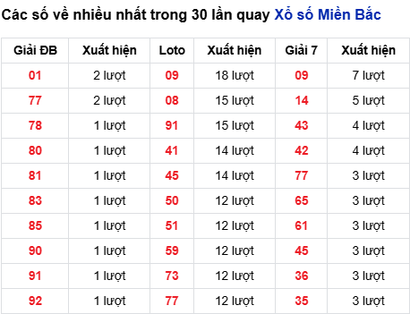 Thống kê lô tô về nhiều đến 13/3/2026 Thống kê lô tô về nhiều đến 13/3/2026