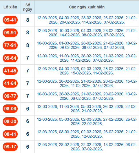 Thống kê cặp lô xiên 2 về nhiều nhất đến 13/3/2026 Thống kê cặp lô xiên 2 về nhiều nhất đến 13/3/2026