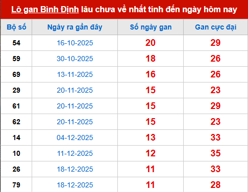 Bảng thống kê lô tô gan BDI 12/3 Bảng thống kê lô tô gan BDI 12/3