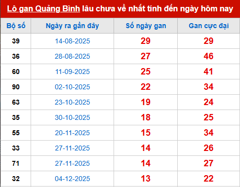Bảng thống kê lô tô gan QB đến 12/3 Bảng thống kê lô tô gan QB đến 12/3