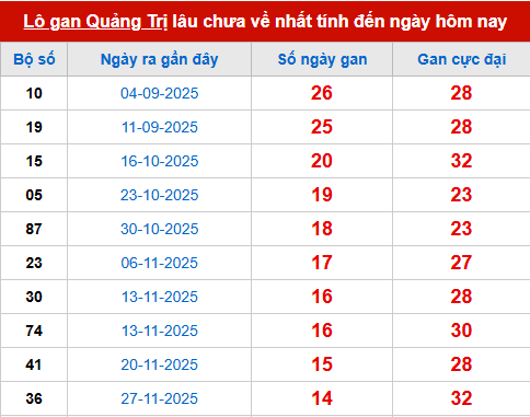 Bảng thống kê lô tô gan QT đến 12/3 Bảng thống kê lô tô gan QT đến 12/3
