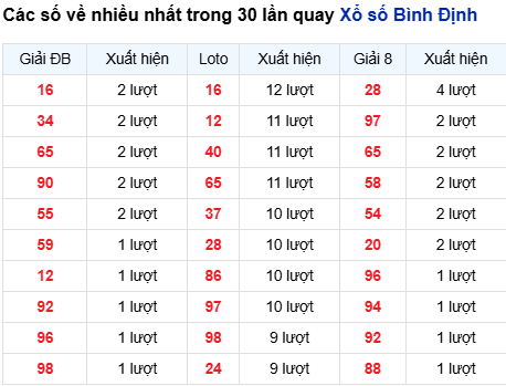 Thống kê lô tô Bình Định trong 30 ngày đến 12/3 Thống kê lô tô Bình Định trong 30 ngày đến 12/3
