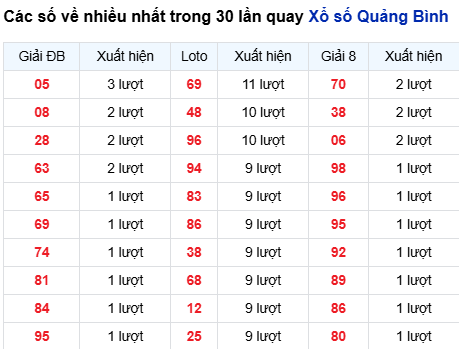 Thống kê lô tô Quảng Bình trong 30 ngày đến 12/3 Thống kê lô tô Quảng Bình trong 30 ngày đến 12/3