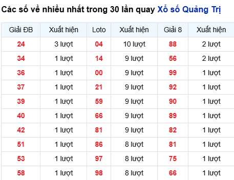 Thống kê lô tô Quảng Trị trong 30 ngày đến 12/3 Thống kê lô tô Quảng Trị trong 30 ngày đến 12/3