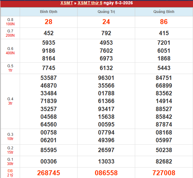 Bảng kết quả MT 5/3/2026 Bảng kết quả MT 5/3/2026