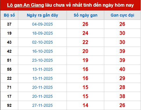 Bảng thống kê lô tô gan AG đến 12/3 Bảng thống kê lô tô gan AG đến 12/3