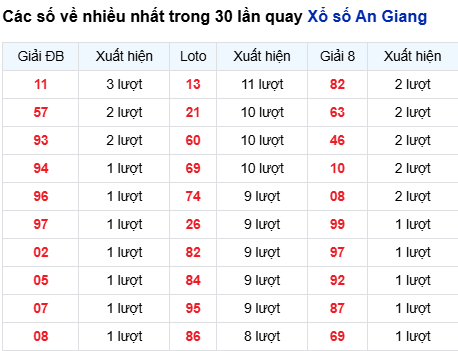 Thống kê lô tô An Giang trong 30 ngày đến 12/3 Thống kê lô tô An Giang trong 30 ngày đến 12/3
