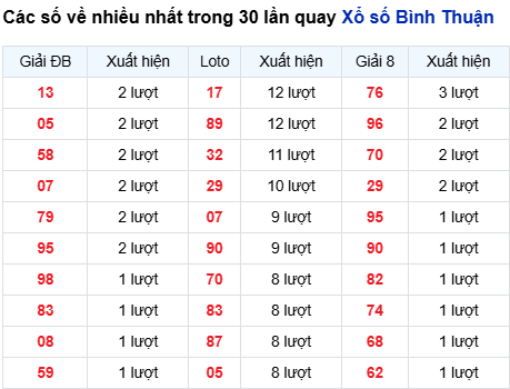 Thống kê lô tô Bình Thuận trong 30 ngày đến 12/3 Thống kê lô tô Bình Thuận trong 30 ngày đến 12/3
