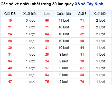 Thống kê lô tô Tây Ninh trong 30 ngày đến 12/3 Thống kê lô tô Tây Ninh trong 30 ngày đến 12/3