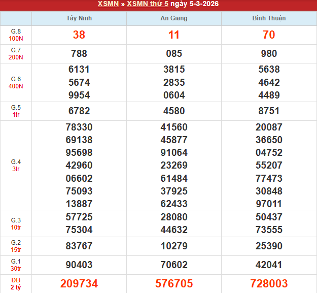 Bảng kết quả MN 5/3/2026 Bảng kết quả MN 5/3/2026