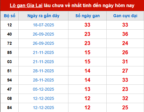 Bảng thống kê lô tô gan GL 13/3