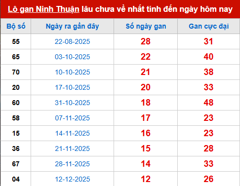 Bảng thống kê lô tô gan NT đến 13/3