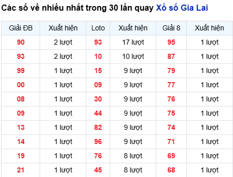 Thống kê lô tô Gia Lai trong 30 ngày đến 13/3