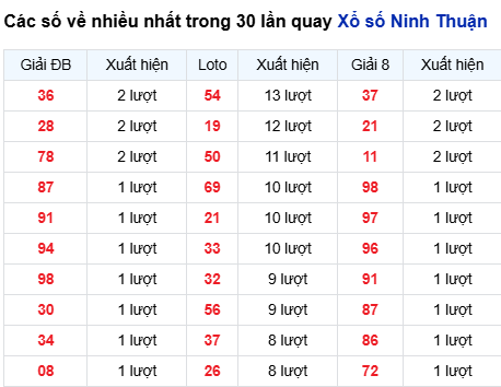 Thống kê lô tô Ninh Thuận trong 30 ngày đến 13/3