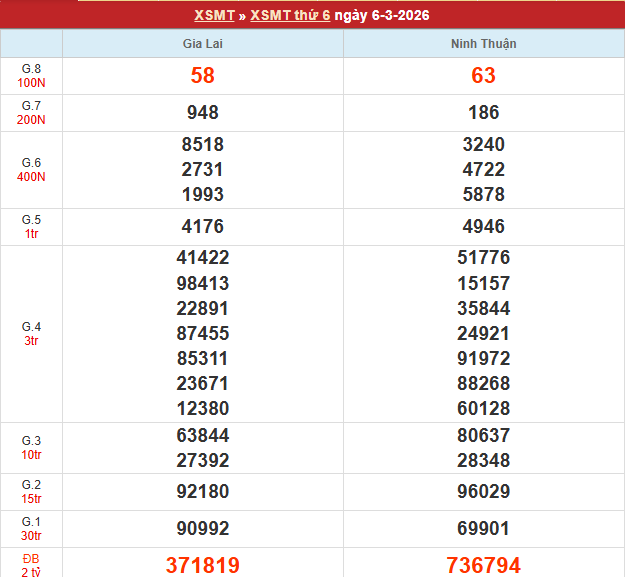 Bảng kết quả MT 6/3/2026
