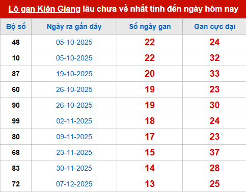 Bảng thống kê lô tô gan KG đến 15/3