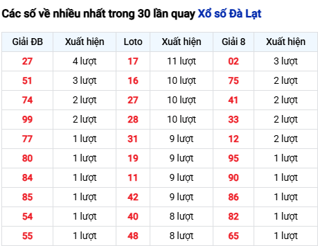 Thống kê lô XSDL trong 30 ngày đến 15/3