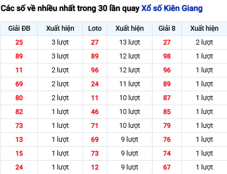 Thống kê lô tô Kiên Giang trong 30 ngày đến 15/3