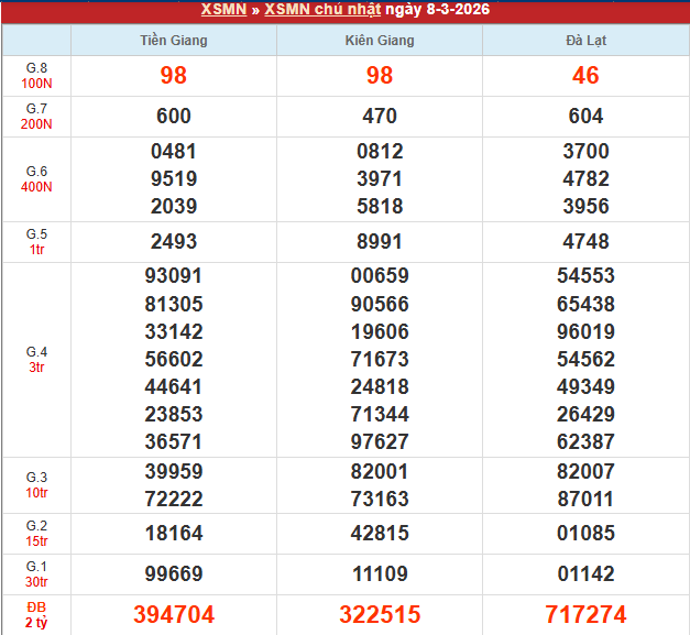 Bảng kết quả MN 8/3/2026