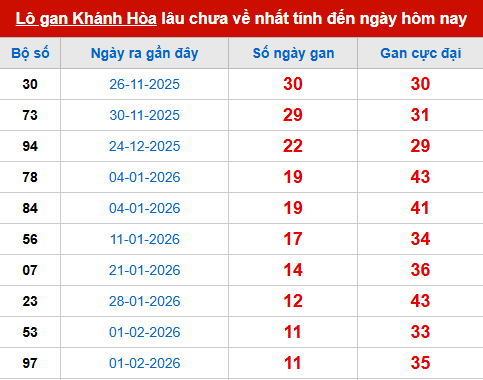 Bảng thống kê lô tô gan XSKH 15/3 Bảng thống kê lô tô gan XSKH 15/3