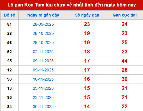Bảng thống kê lô tô gan KONTUM đến 15/3 Bảng thống kê lô tô gan KONTUM đến 15/3