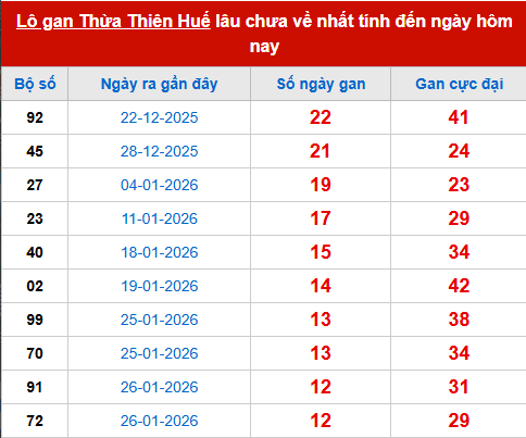 Bảng thống kê lô tô gan HUE đến 15/3 Bảng thống kê lô tô gan HUE đến 15/3