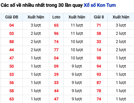 Thống kê lô tô Kon Tum trong 30 ngày đến 15/3 Thống kê lô tô Kon Tum trong 30 ngày đến 15/3