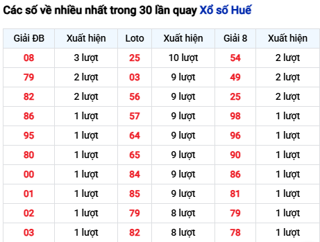 Thống kê lô XSHUE trong 30 ngày đến 15/3 Thống kê lô XSHUE trong 30 ngày đến 15/3
