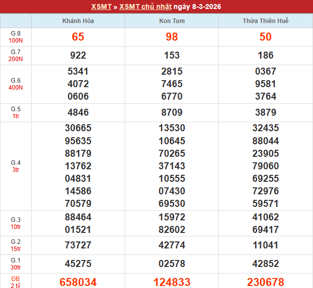 Bảng kết quả MT 8/3/2026 Bảng kết quả MT 8/3/2026
