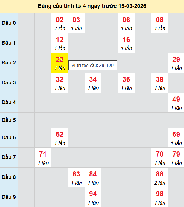 Bảng cầu bạch thủ lô XSMB 15/3/2026
