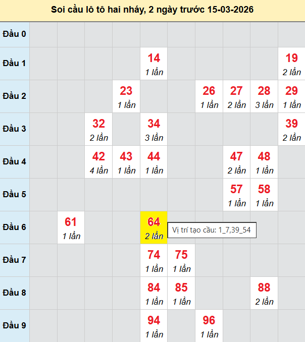 Bảng cầu lô 2 nháy MB 15/3/2026