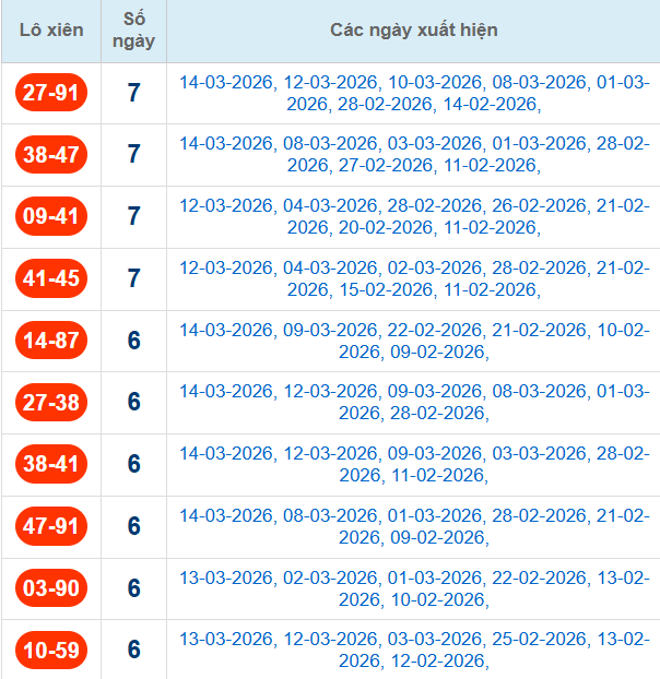 Thống kê cặp lô xiên 2 về nhiều nhất đến 15/3/2026