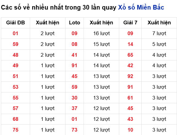 Thống kê lô tô về nhiều đến 15/3/2026