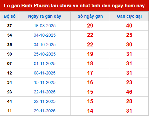 Bảng thống kê lô tô gan BP đến 14/3 Bảng thống kê lô tô gan BP đến 14/3