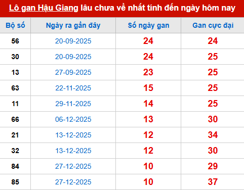 Bảng thống kê lô tô gan HG đến 14/3 Bảng thống kê lô tô gan HG đến 14/3