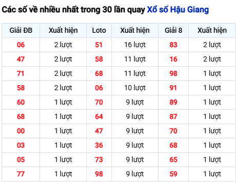 Thống kê lô XSHG trong 30 ngày đến 14/3 Thống kê lô XSHG trong 30 ngày đến 14/3