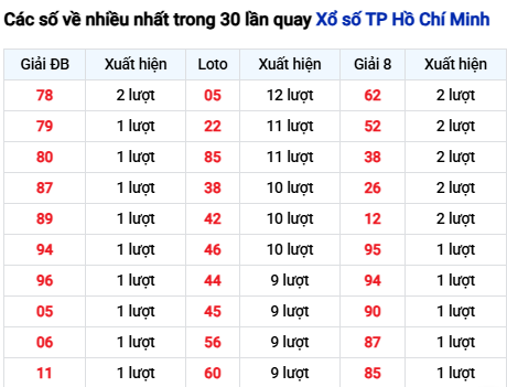 Thống kê lô tô TP. Hồ Chí Minh trong 30 ngày đến 14/3 Thống kê lô tô TP. Hồ Chí Minh trong 30 ngày đến 14/3