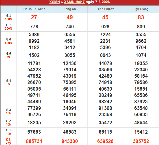 Bảng kết quả MN 7/3/2026 Bảng kết quả MN 7/3/2026