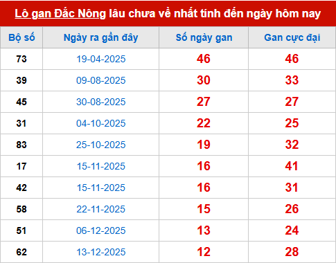 Bảng thống kê lô tô gan DNO đến 14/3