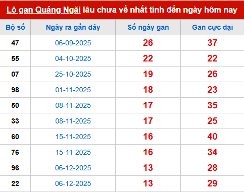 Bảng thống kê lô tô gan QNG đến 14/3