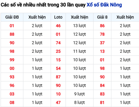 Thống kê lô XSDNO trong 30 ngày đến 14/3