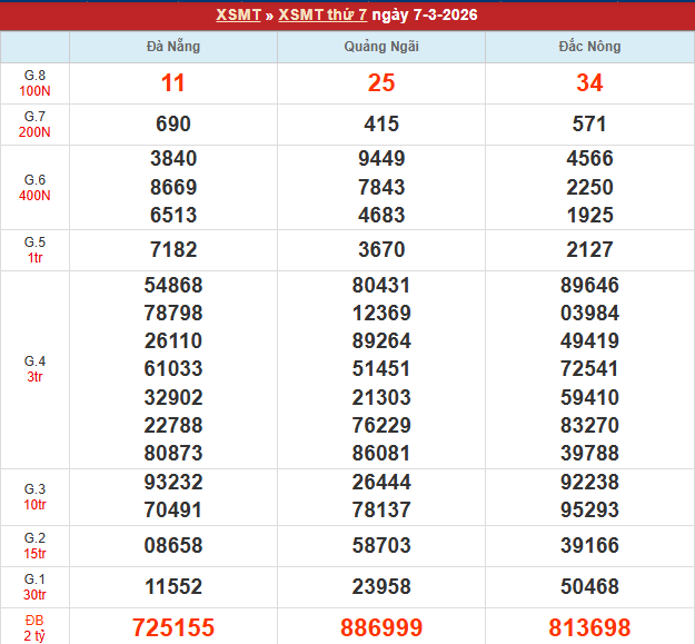 Bảng kết quả MT 7/3/2026