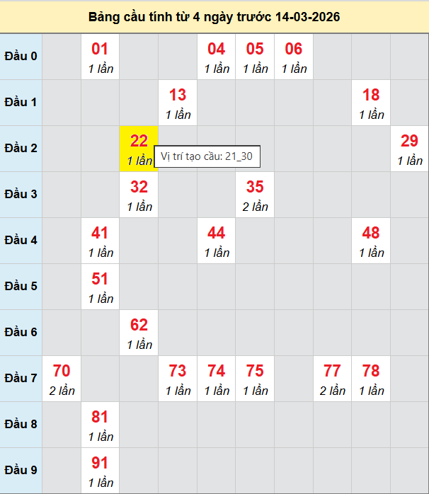 Bảng cầu bạch thủ lô XSMB 14/3/2026 Bảng cầu bạch thủ lô XSMB 14/3/2026