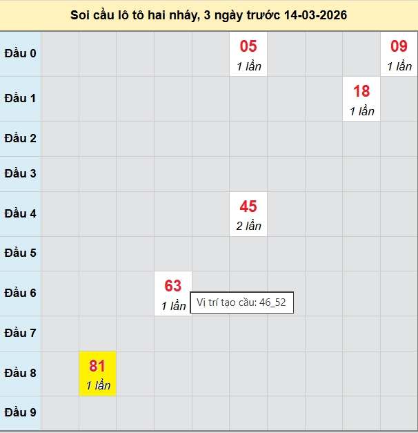 Bảng cầu lô 2 nháy MB 14/3/2026 Bảng cầu lô 2 nháy MB 14/3/2026