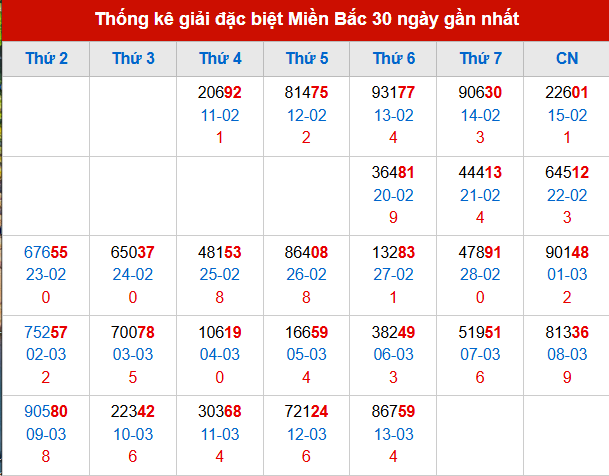 Thống kê GĐB MB trong 30 ngày đến 14/3/2026 Thống kê GĐB MB trong 30 ngày đến 14/3/2026