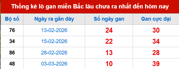 Bảng lô gan XSMB 14/3/2026 Bảng lô gan XSMB 14/3/2026