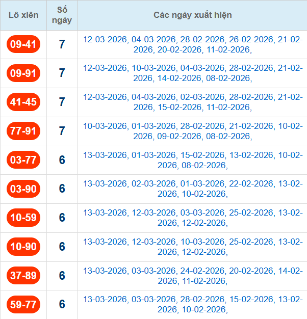 Thống kê cặp lô xiên 2 về nhiều nhất đến 14/3/2026 Thống kê cặp lô xiên 2 về nhiều nhất đến 14/3/2026