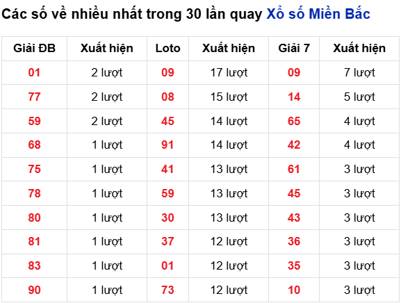 Thống kê lô tô về nhiều đến 14/3/2026 Thống kê lô tô về nhiều đến 14/3/2026